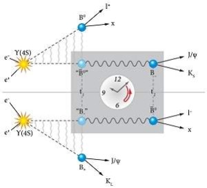 A simetria CPT (carga-paridade-tempo) era a hipótese, agora derrubada, de que as interações físicas não se alteram se você inverter a carga de todas as partículas, mudar sua paridade - isto é, inverter suas coordenadas no espaço - e reverter o tempo. [Imagem: APS/Alan Stonebraker]