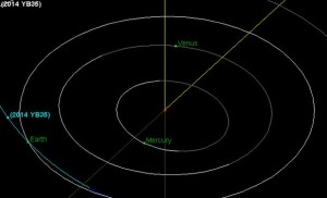 Diagrama mostra rota de asteroide 2014 YB35 e órbita da Terra (Foto: Nasa/Divulgação)