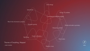 Mapa interativo liga toda a física conhecida. Créditos: Quanta Magazine