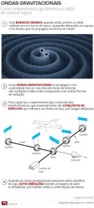 Abalo no espaço e no tempo foi provocado por colisão de buracos negros. Fenômeno foi antecipado pela Teoria da Relatividade Geral, há cem anos.