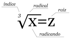 A radiciação é uma operação matemática que consiste em encontrar o número que, quando multiplicado por si mesmo, resulta em um número dado.