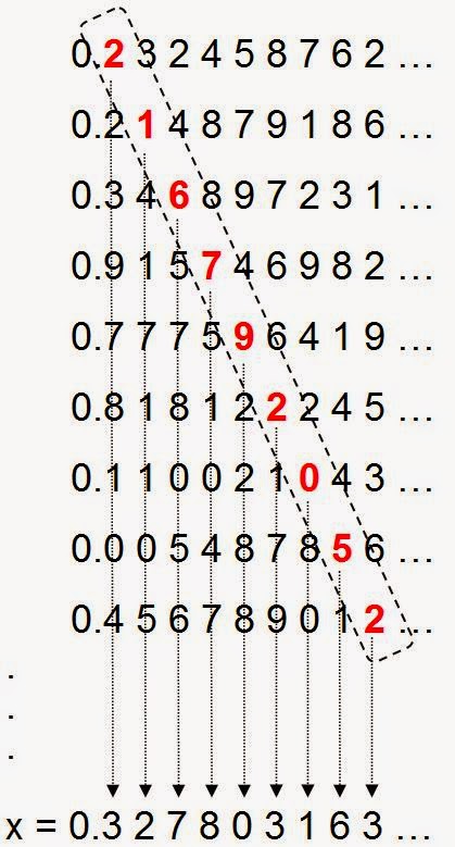 Argumento da diagonal de Cantor