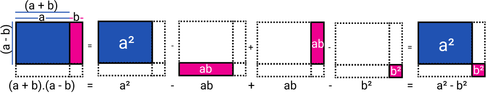 Produto da Soma pela Diferença