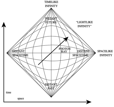 Diagrama de Penrose do espaço-tempo de Minkowski