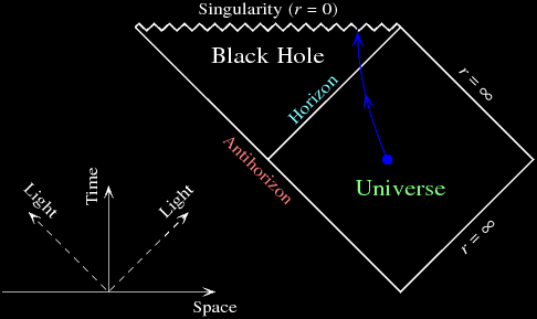 Diagrama de Penrose de buraco negro Schwarzschild