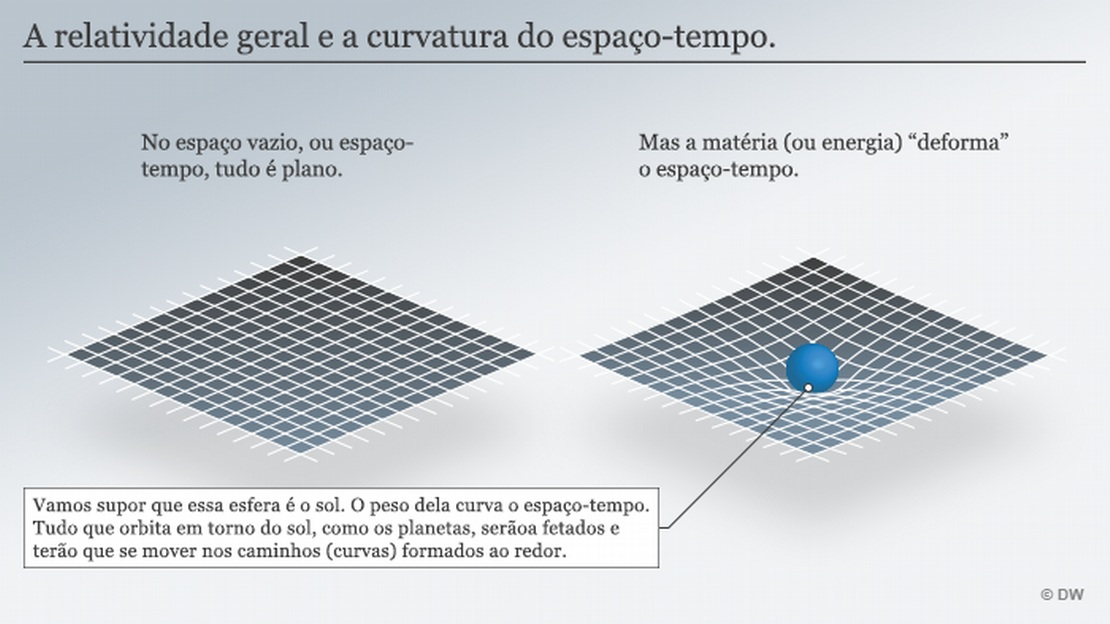 Distorção do Espaço-Tempo