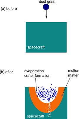 Formação de cratera de impacto