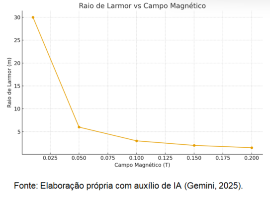 Gráfico Raio de Larmor