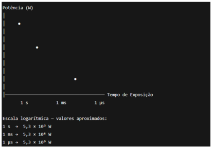 Gráfico de Potência Logarítmica
