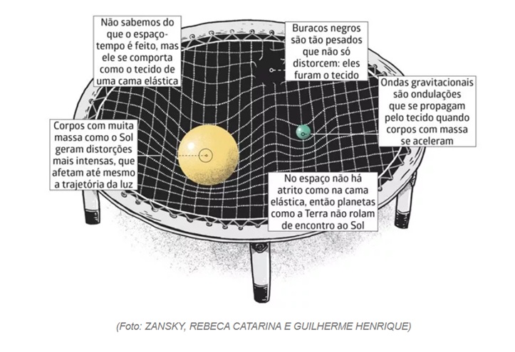 Distorção do Espaço-Tempo