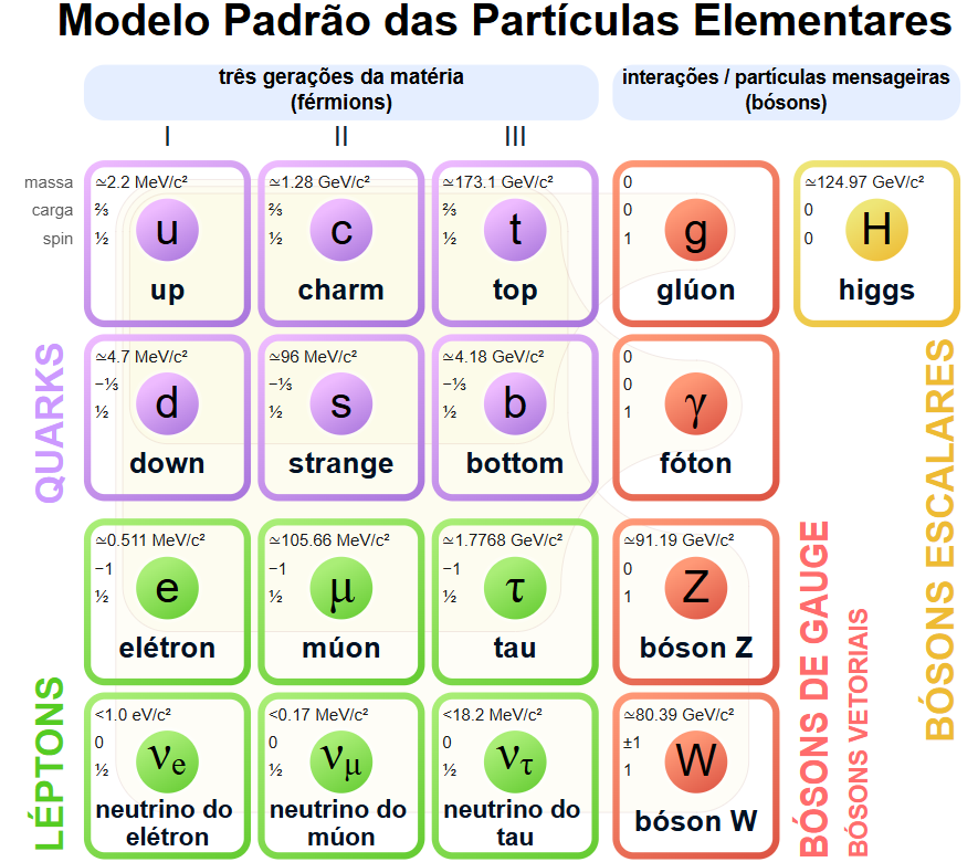 Diagrama completo do Modelo Padrão das partículas fundamentais