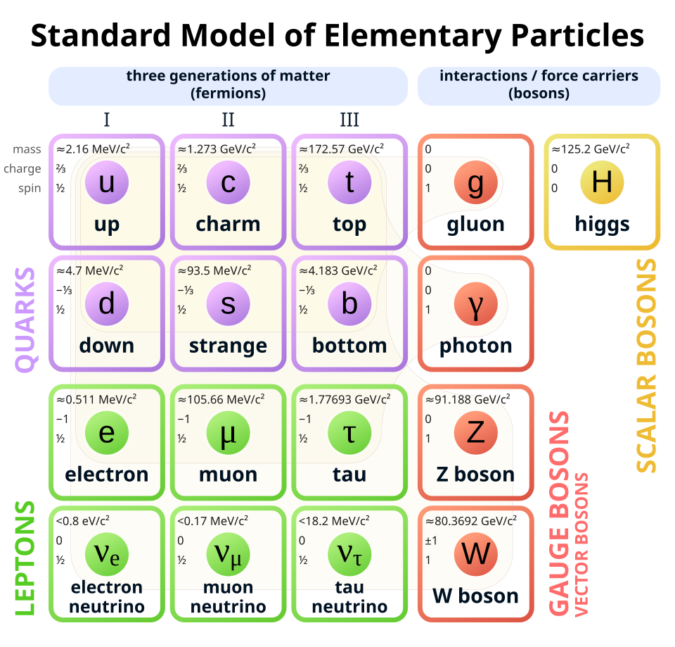 Diagrama do Modelo Padrão de Partículas Elementares