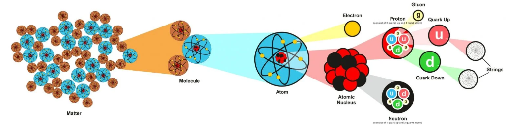 Diagrama mostrando a estrutura da matéria da molécula ao quark