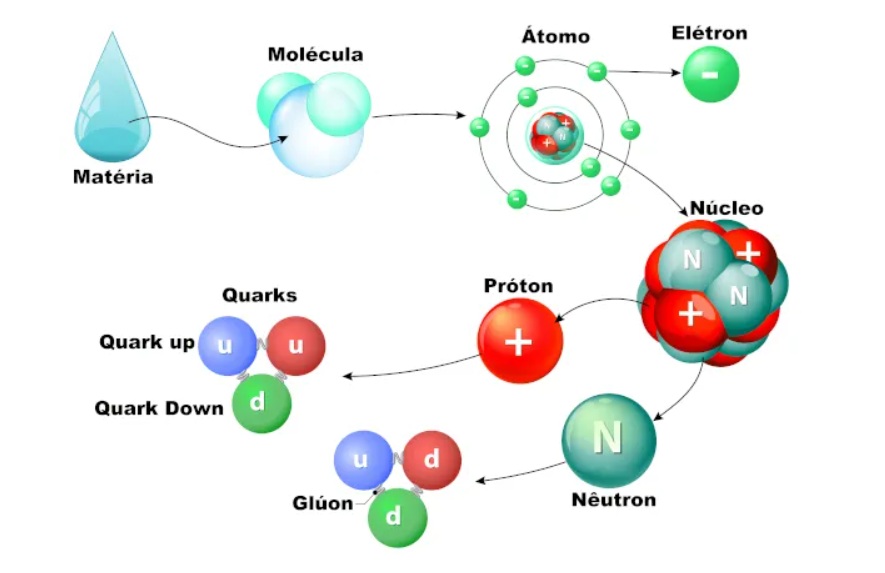 Diagrama de um nêutron formado por dois quarks down e um quark up