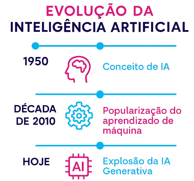 Ilustração mostrando a evolução da IA de um termostato até uma entidade cósmica brilhante