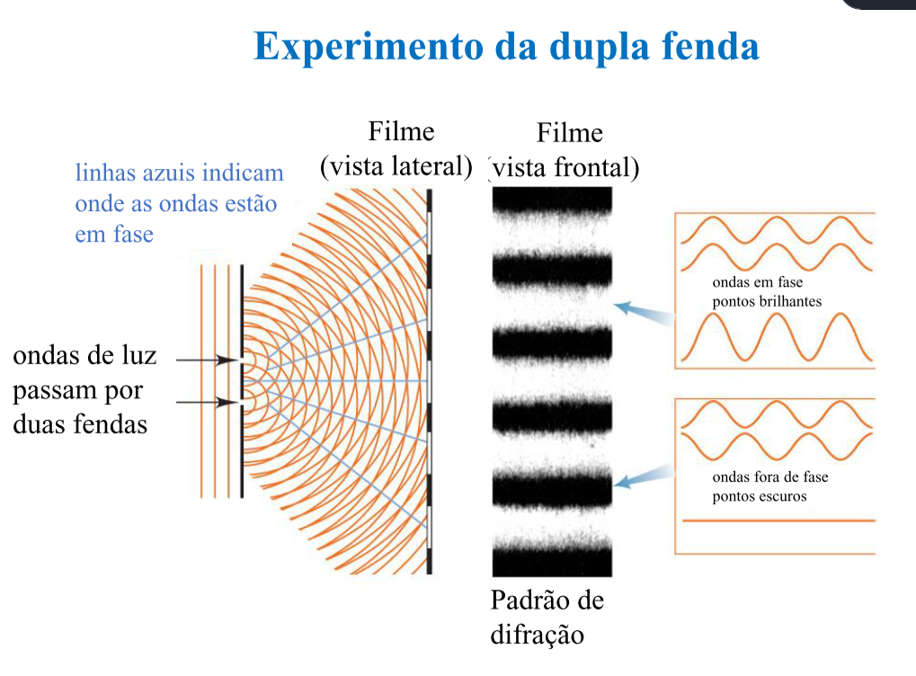 Visualização conceitual do experimento da dupla fenda mostrando ondas de luz interferindo