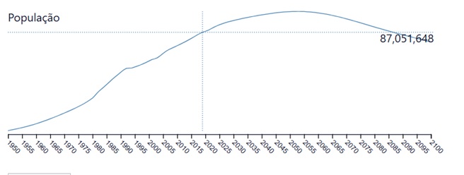 Gráfico da População Iraniana
