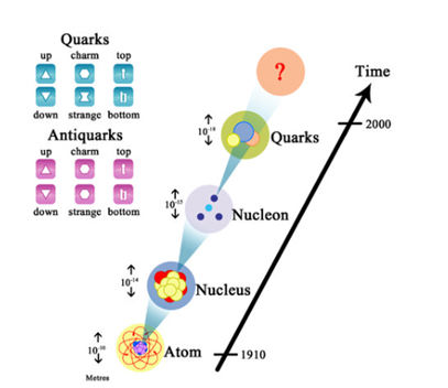 Ilustração conceitual dos seis tipos de quarks