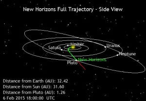 New Horizons NASA's Mission to Pluto 