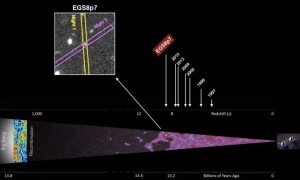 A imagem mostra a localização da EGSY8p7 na escala de distância do universo conhecido, com detalhe para a observação feita pelo observatório Keck - ADI ZITRIN, CALIFORNIA INSTITUTE OF TECHNOLOGY 