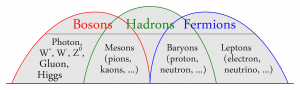 Imagem com Bosons Hadrons e Fermions.